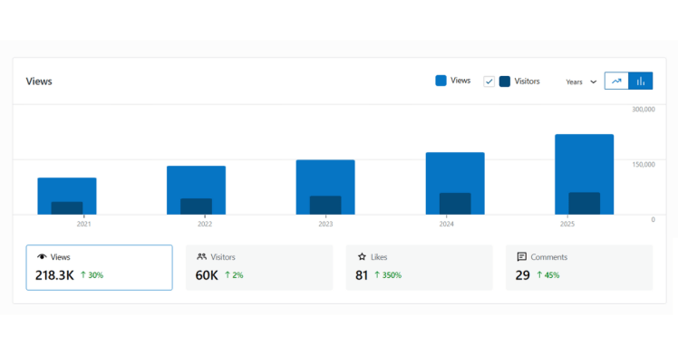 francis' drumming blog statistics 2025